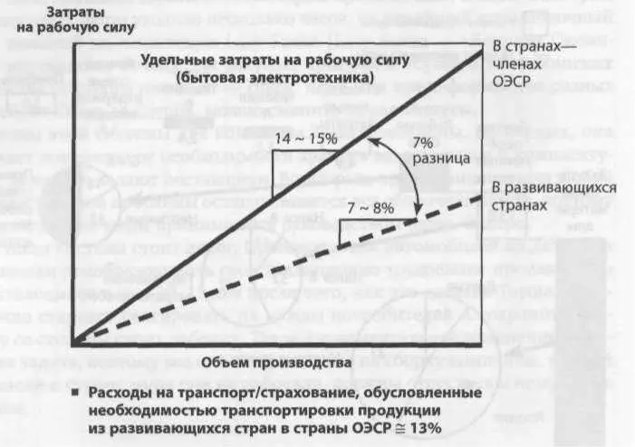 Рис 145 Мираж дешевой рабочей силы роль над некоторыми функциями она - фото 54