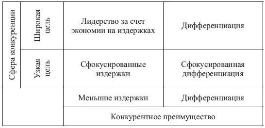 Рис 52 Метод стратегического выбора М Портера Фирма должна решить какой - фото 9