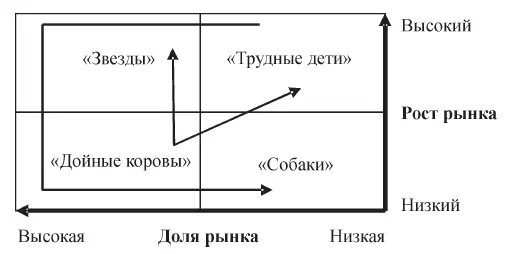 Рис 71 Матрица БКГ Дойные коровы Денежные мешкиВысокая доля рынка - фото 10