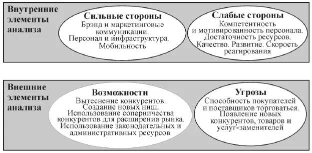 Рис 73 Пример оформления результатов SWOTанализа На схеме перечисляются - фото 12