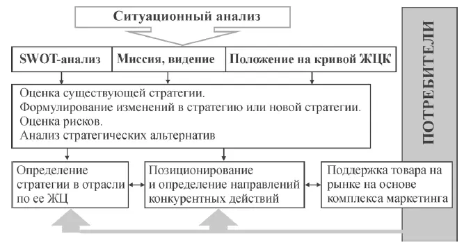 Рис 114 Схема встраивания управления ЖЦК в систему стратегического - фото 19