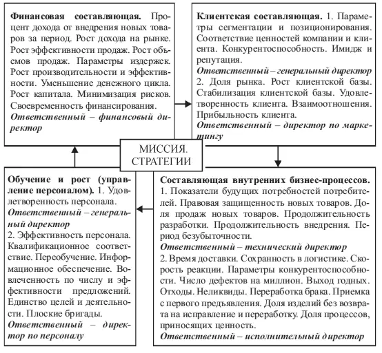 Рис 131 Распределение задач и показателей по четырем группам составляющих - фото 23