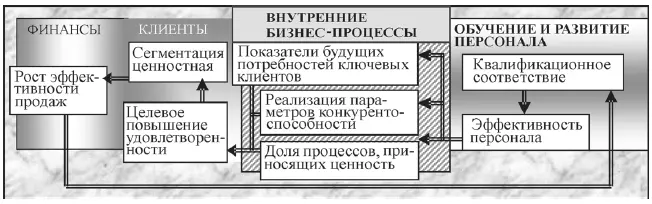Рис 132 Схема реализации ССП Система сбалансированных показателей работает - фото 24