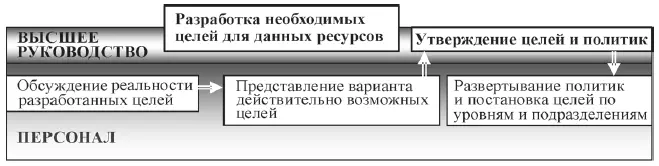 Рис 133 Постановка целей и развертывание политик При этом под политикой - фото 25