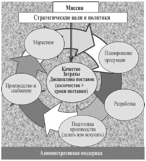 Рис 134 Технология межфункционального взаимодействия Корпоративные цели - фото 26