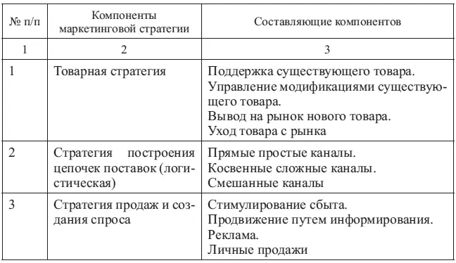 Окончание табл 151 Самое главное во всех компонентах и составляющих это - фото 28