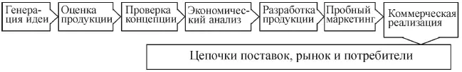 Рис 151 Этапы создания нового продукта Стратегия дизайна товара предполагает - фото 30