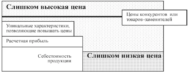 Рис 152 Определение границы цены Цена продукции предприятия определяя - фото 31