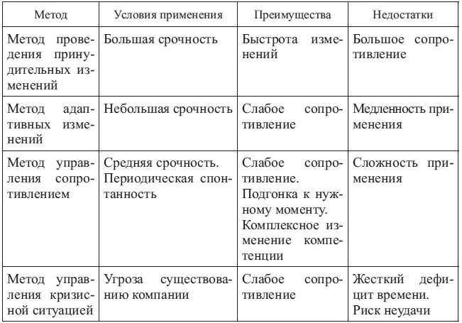 Чтобы разработать последовательность действий в условиях спонтанных изменений - фото 33