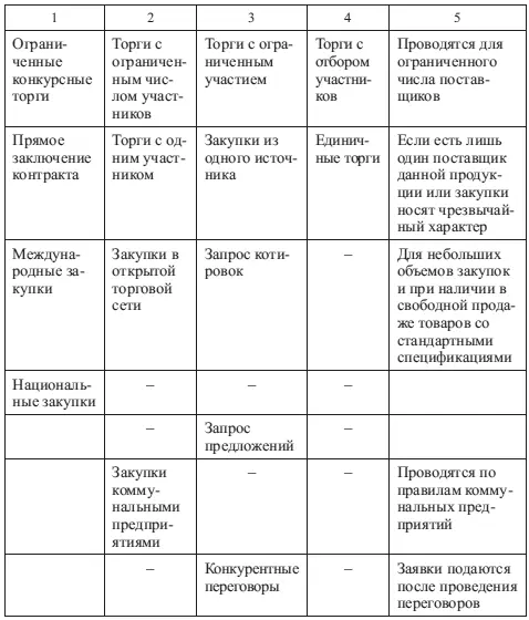 Сравнительно недавно для услуг стали выделять специальные методы закупок - фото 32