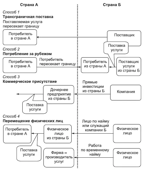 Рис 21 Схема четырех способов поставки услуг Главной целью разработки - фото 33