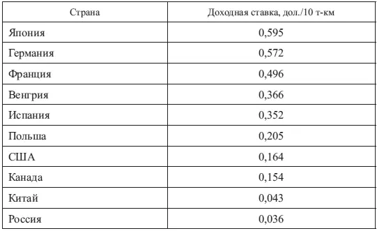 Крупнейшими по объемам перевозок грузов являются железные дороги Китая США и - фото 34