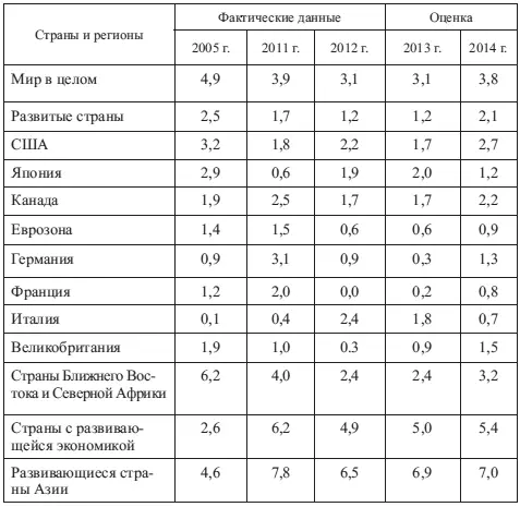 Источник IMF World Economic Outlook April 2013 г По оценкам экспертов МВФ и - фото 63