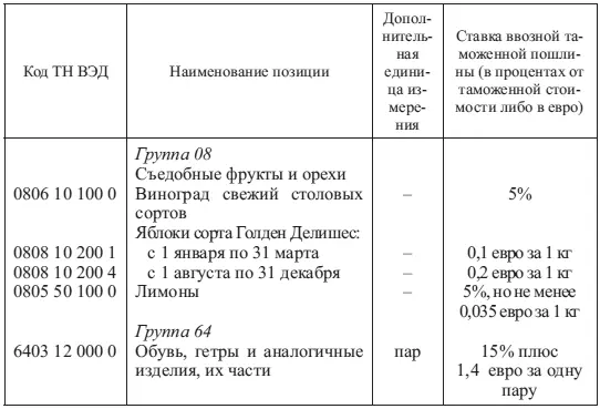 Важным инструментом регулирования внешней торговли от которого зависит уровень - фото 71