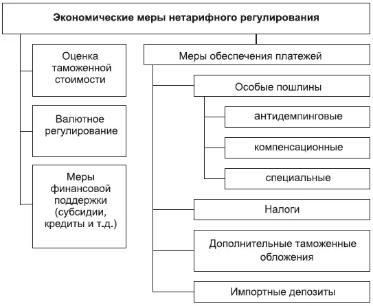 Рис 44 Классификация экономических мер нетарифного регулирования В - фото 74