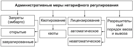 Рис 45 Классификация административных мер нетарифного регулирования - фото 75