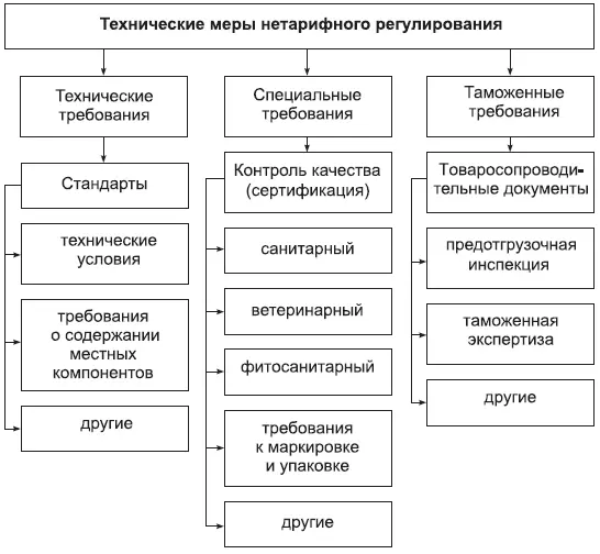 Рис 46 Классификация технических мер нетарифного регулирования Технические - фото 76