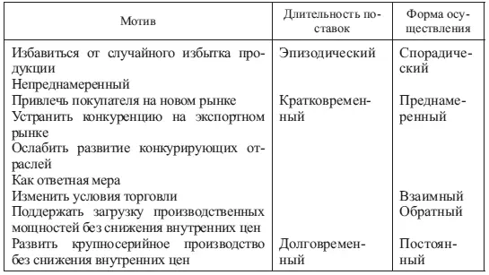 В коммерческой практике демпинг может приобретать одну из следующих форм - фото 80