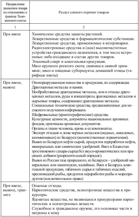Окончание табл 52 Исключительное право на экспорт и или импорт отдельных - фото 83