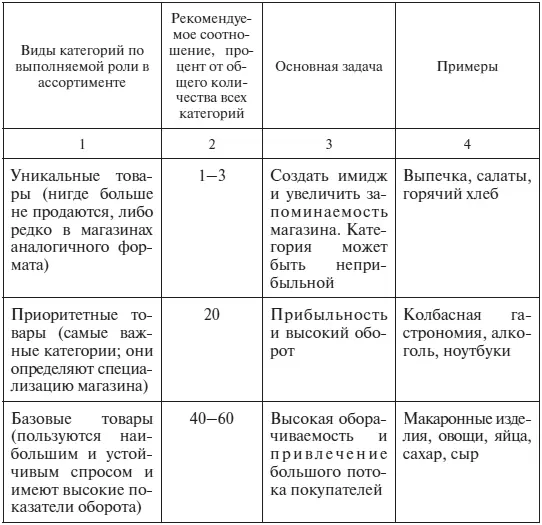 Окончание табл 31 Правила соединения товаров в товарные категории товары - фото 11