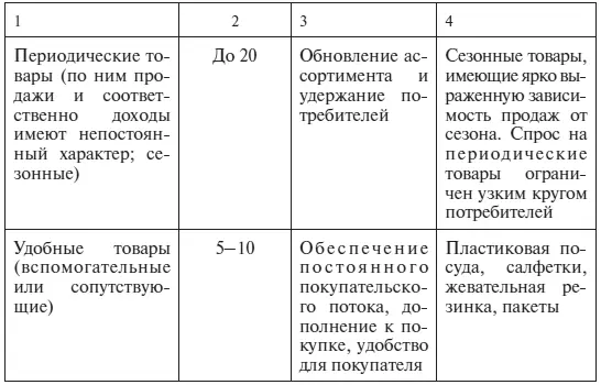 Правила соединения товаров в товарные категории товары одной категории - фото 12