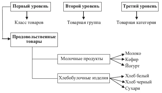 Рис 32 Пример деления товаров на уровни Образцы товарных классификаторов для - фото 13