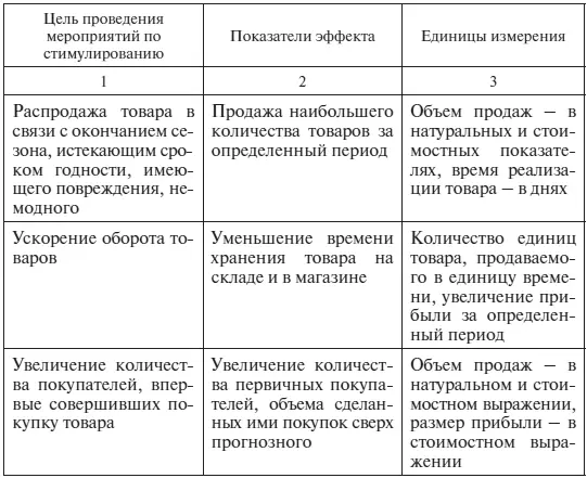 Окончание табл 41 Рассмотрим одно из актуальных направлений стимулирования - фото 16