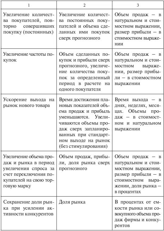 Рассмотрим одно из актуальных направлений стимулирования с позиций покупателя - фото 17