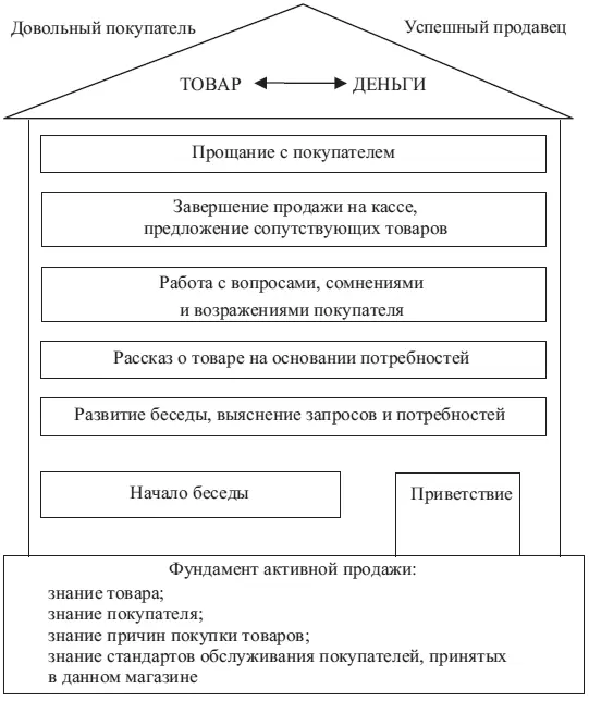 Рис 51 Домик продаж Этап 1 Установление контакта и создание первого - фото 18