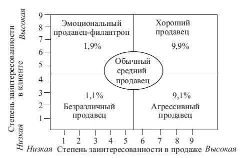 Рис 52 Стили продаж Рис 53 Стили покупок Взаимодействие процессов - фото 19