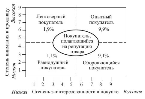 Рис 53 Стили покупок Взаимодействие процессов покупкипродажи - фото 20