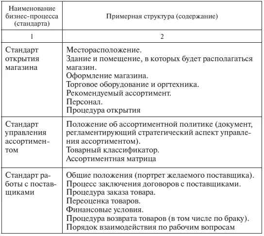Окончание табл 61 При разработке и внедрении стандартов следует учесть - фото 22