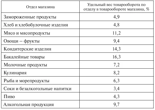 Конфигурация торгового зала магазина Супермаркет представляет собой - фото 37
