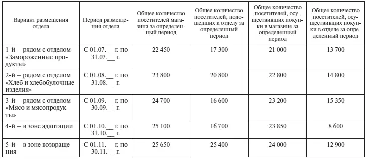 Таблица З7 Основные показатели работы магазина Супермаркет и отдела Овощи - фото 38