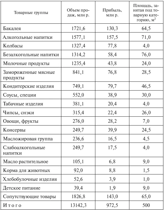 Примечание В данном случае торговая площадь занимаемая определенной группой - фото 48