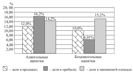 Рис З2 Пример графика фрагмент сравнения товарных групп по доле в - фото 50
