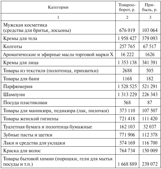 Окончание табл З16 Провести кросскатегориальный анализ реализуемого - фото 57
