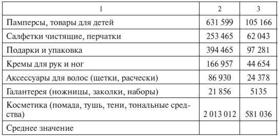 Провести кросскатегориальный анализ реализуемого ассортимента товаров в - фото 58
