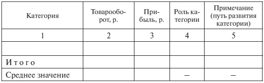 Таблица З18 Примеры товарных категорий для различных магазинов Окончание - фото 59