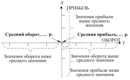 Рис З4 Графическое распределение прибыли и товарооборота по товарным - фото 63