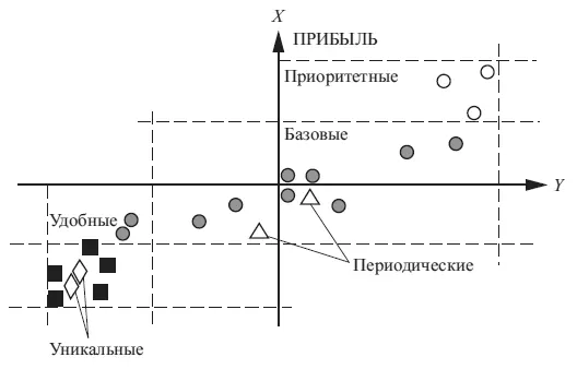 Рис З5 Графическое распределение ролей по отдельным товарным категориям На - фото 64