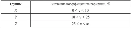 В группу Х включают товарные позиции колебания спроса на которые - фото 66
