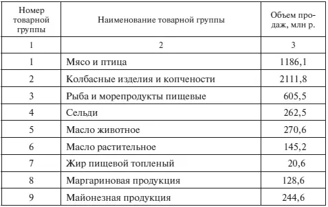 Окончание табл З21 Ситуация 2 Провести АВС анализ по объемам продаж - фото 69