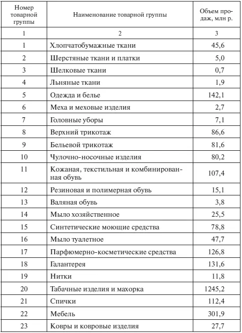 Окончание табл З22 Ситуация 3 Провести XYZ анализ по объемам продаж - фото 71