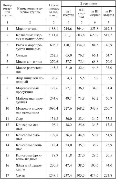Окончание табл З23 Ситуация 4 Провести XYZ анализ по объемам продаж - фото 73