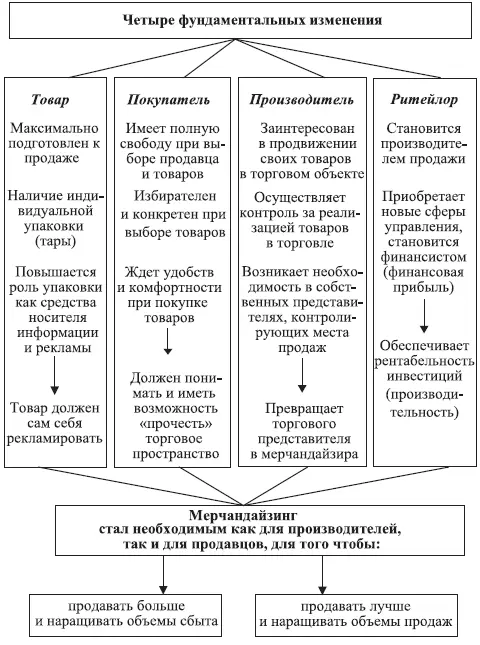 Приложение 3 Три закона мерчандайзинга Содержание законов мерчандайзинга - фото 102