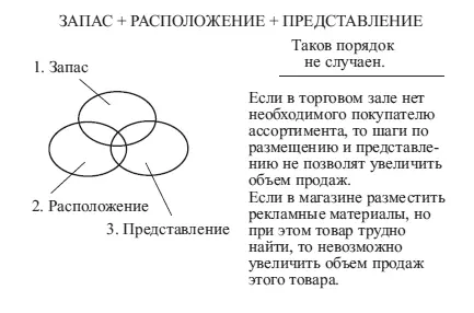 Содержание законов мерчандайзинга Приложение 4 Трехуровневая концепция - фото 103