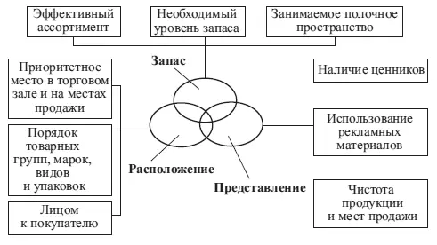 Приложение 4 Трехуровневая концепция мерчандайзинга Приложение 5 - фото 104