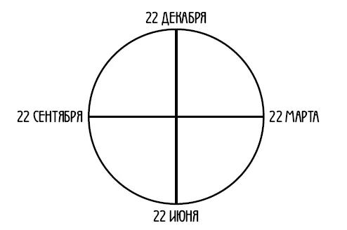 Рис 2Календарный год разделенный на четыре периода Праздниками являлись - фото 5