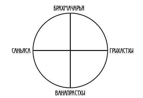 Рис 3Четыре периода ашрамы на жизненном пути человека Индия Второй период - фото 6